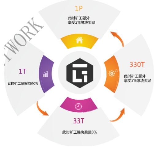 Galaxy Network：新一代雾CDN+POC界以太