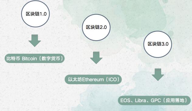 区块链3.0代表项目：GPC环球支付系